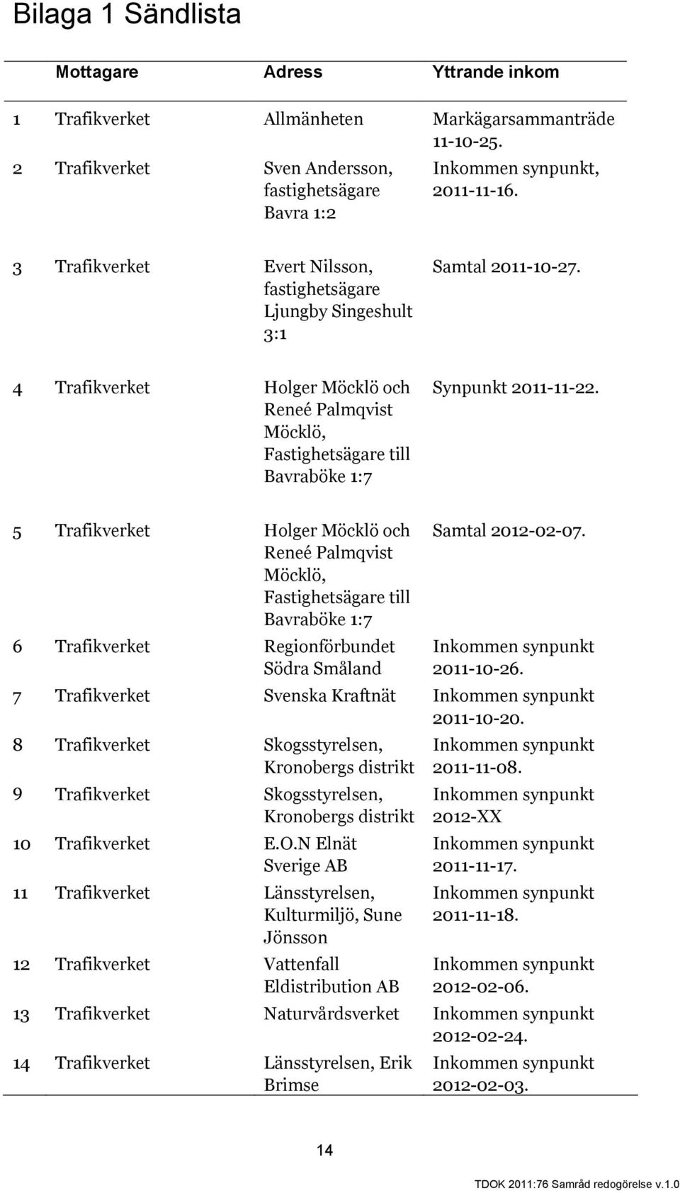 5 Trafikverket Holger Möcklö och Reneé Palmqvist Möcklö, Fastighetsägare till Bavraböke 1:7 6 Trafikverket Regionförbundet Södra Småland Samtal 2012-02-07. 2011-10-26.