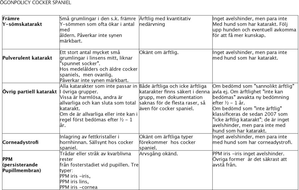 Pulverulent katarakt Övrig partiell katarakt Corneadystrofi PPM (persisterande Pupillmembran) Ett stort antal mycket små grumlingar i linsens mitt, liknar spunnet socker.