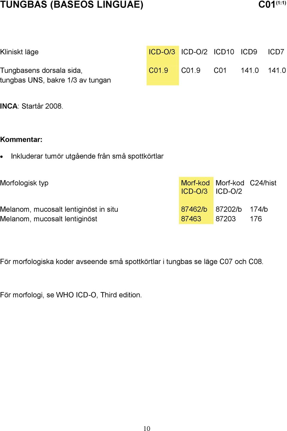 Inkluderar tumör utgående från små spottkörtlar Morfologisk typ ICD-O/3 ICD-O/2 C24/hist Melanom, mucosalt lentiginöst in situ