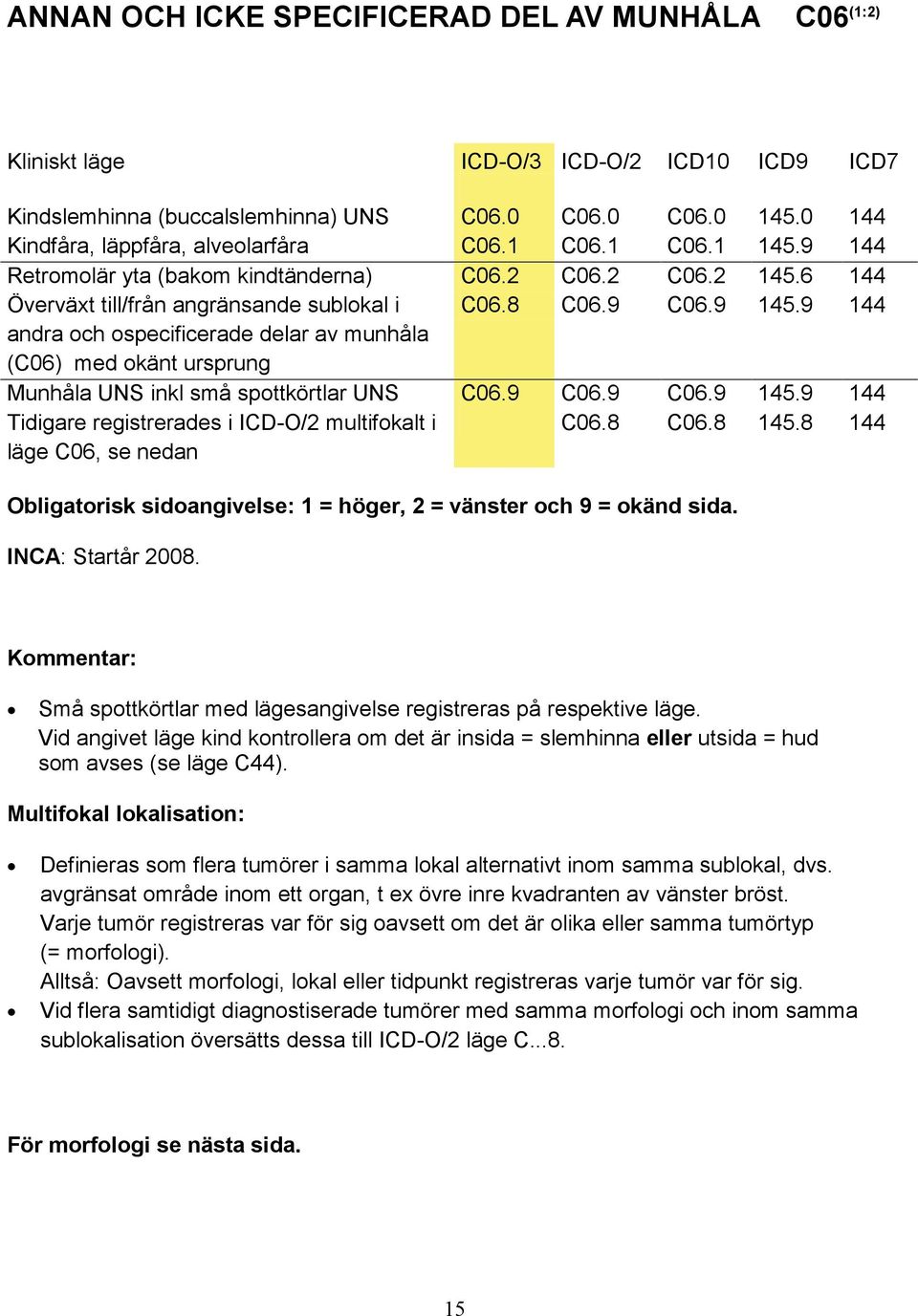 9 144 andra och ospecificerade delar av munhåla (C06) med okänt ursprung Munhåla UNS inkl små spottkörtlar UNS C06.9 C06.9 C06.9 145.