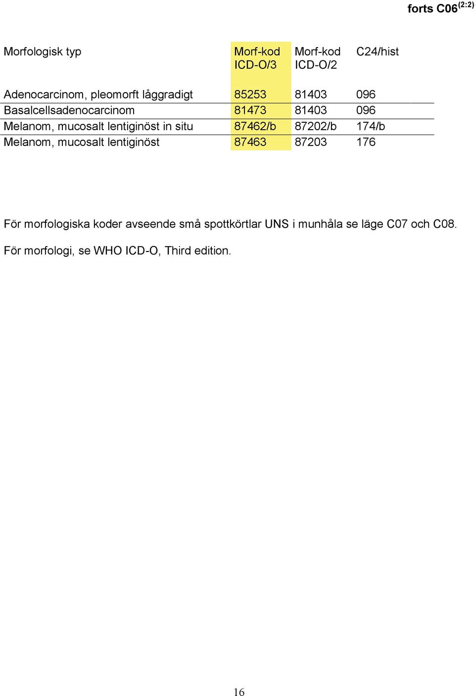 87462/b 87202/b 174/b Melanom, mucosalt lentiginöst 87463 87203 176 För morfologiska koder