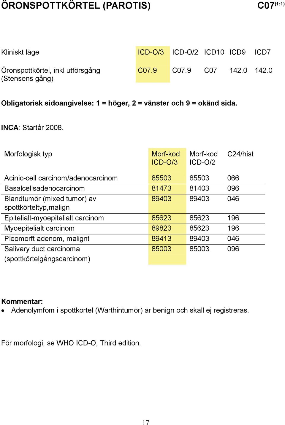 Morfologisk typ ICD-O/3 ICD-O/2 C24/hist Acinic-cell carcinom/adenocarcinom 85503 85503 066 Basalcellsadenocarcinom 81473 81403 096 Blandtumör (mixed tumor) av 89403 89403 046