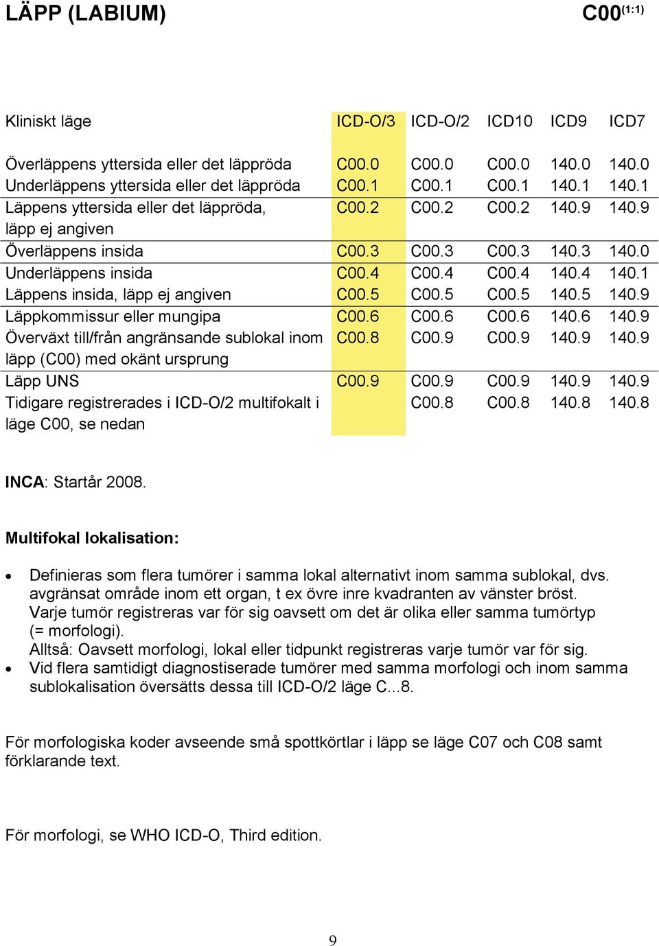 4 140.1 Läppens insida, läpp ej angiven C00.5 C00.5 C00.5 140.5 140.9 Läppkommissur eller mungipa C00.6 C00.6 C00.6 140.6 140.9 Överväxt till/från angränsande sublokal inom C00.8 C00.9 C00.9 140.