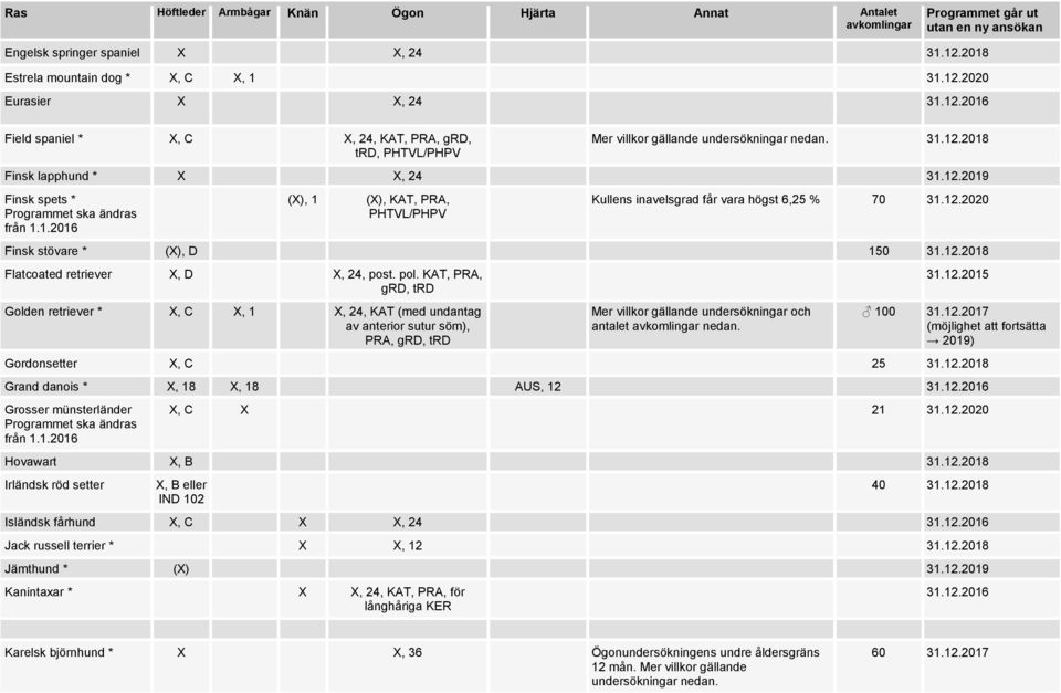 12.2020 Finsk stövare * (X), D 150 31.12.2018 Flatcoated retriever X, D X, 24, post. pol. KAT, PRA, grd, trd 31.12.2015 Golden retriever * X, C X, 1 X, 24, KAT (med undantag av anterior sutur söm), PRA, grd, trd Mer villkor gällande undersökningar och antalet avkomlingar nedan.