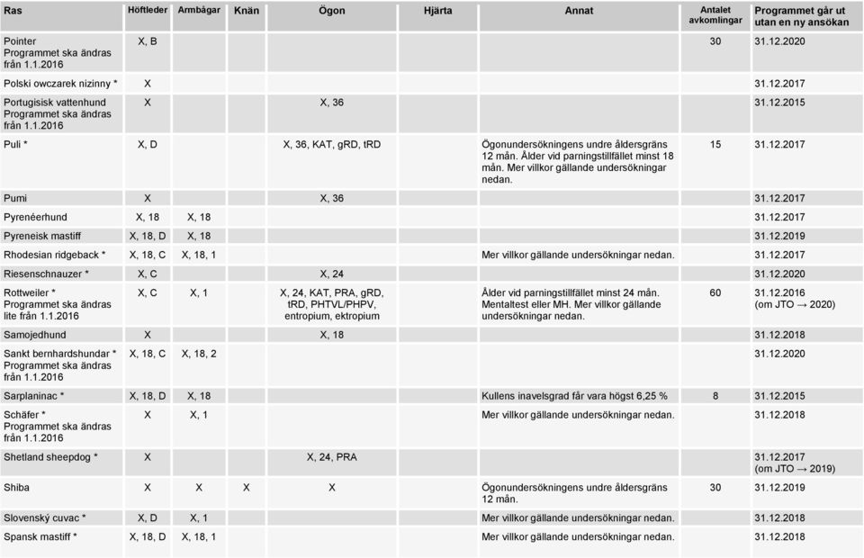 12.2017 Pyrenéerhund X, 18 X, 18 31.12.2017 Pyreneisk mastiff X, 18, D X, 18 31.12.2019 Rhodesian ridgeback * X, 18, C X, 18, 1 Mer villkor gällande undersökningar nedan. 31.12.2017 Riesenschnauzer * X, C X, 24 31.