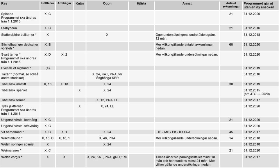 60 31.12.2020 X, D X, 2 Mer villkor gällande undersökningar nedan. 31.12.2020 Svensk vit älghund * (X) 31.12.2019 Taxar * (normal, se också andra storlekar) X, 24, KAT, PRA, för långhåriga KER 31.12.2016 Tibetansk mastiff X, 18 X, 18 X, 24 30 31.