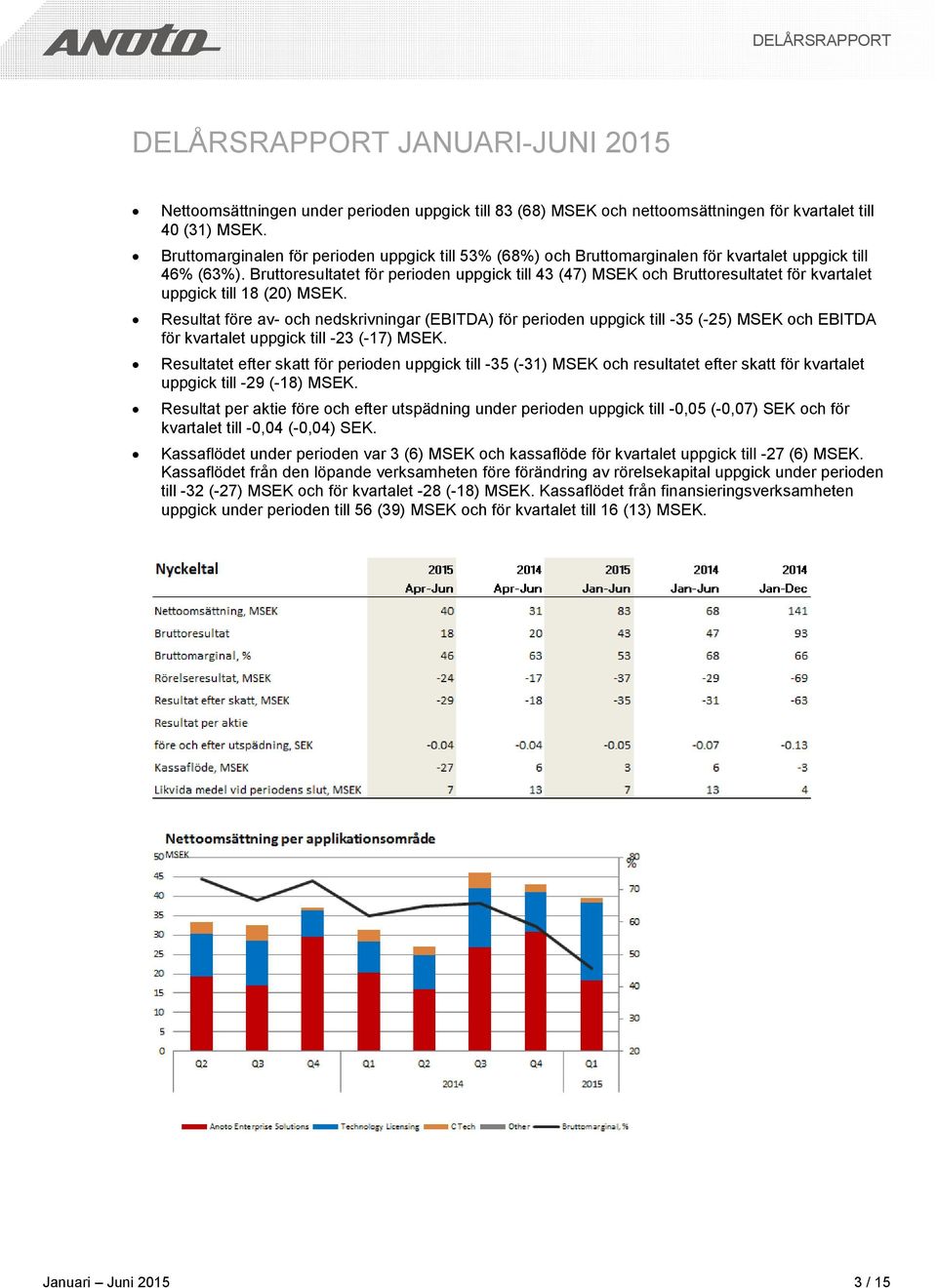 Bruttoresultatet för perioden uppgick till 43 (47) MSEK och Bruttoresultatet för kvartalet uppgick till 18 (20) MSEK.