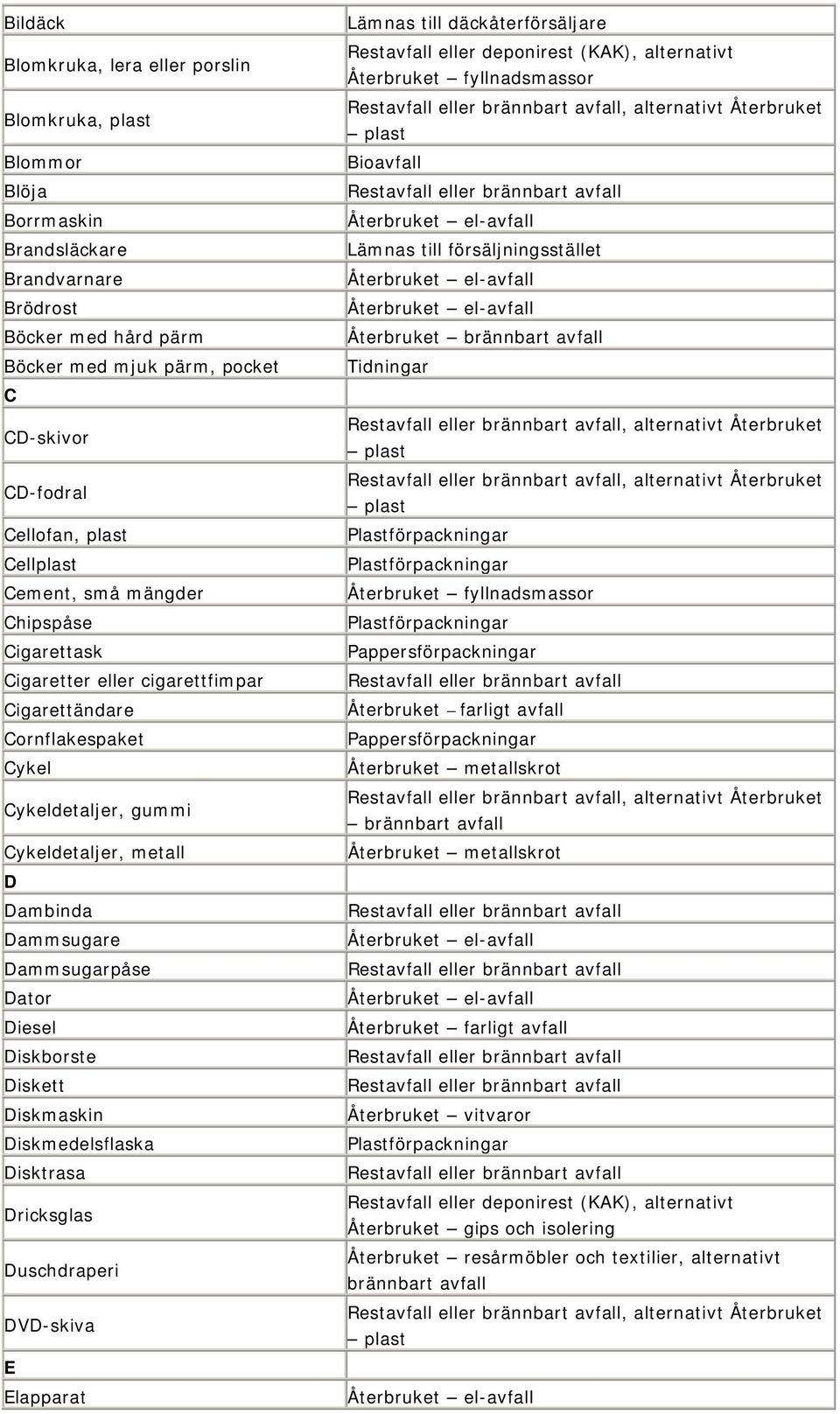 Dammsugarpåse Dator Diesel Diskborste Diskett Diskmaskin Diskmedelsflaska Disktrasa Dricksglas Duschdraperi DVD-skiva E Elapparat Lämnas till däckåterförsäljare Restavfall eller deponirest (KAK),