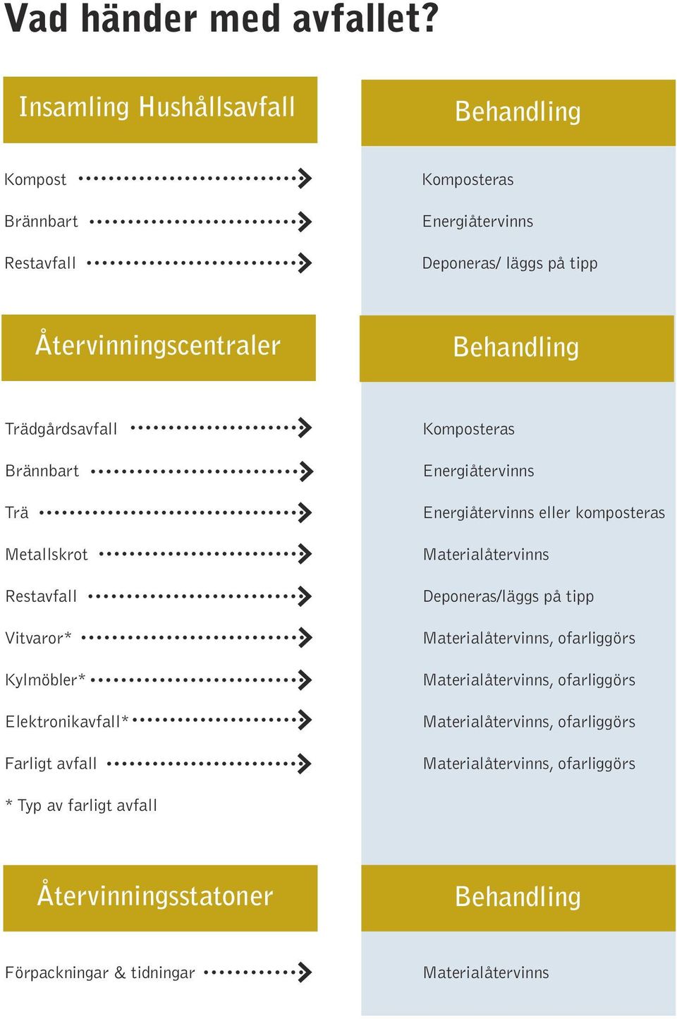 Trädgårdsavfall Brännbart Trä Metallskrot Restavfall Vitvaror* Kylmöbler* Elektronikavfall* Farligt avfall Komposteras Energiåtervinns Energiåtervinns