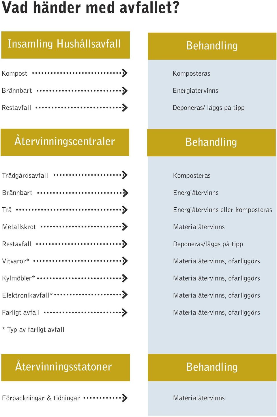 Trädgårdsavfall Brännbart Trä Metallskrot Restavfall Vitvaror* Kylmöbler* Elektronikavfall* Farligt avfall Komposteras Energiåtervinns Energiåtervinns