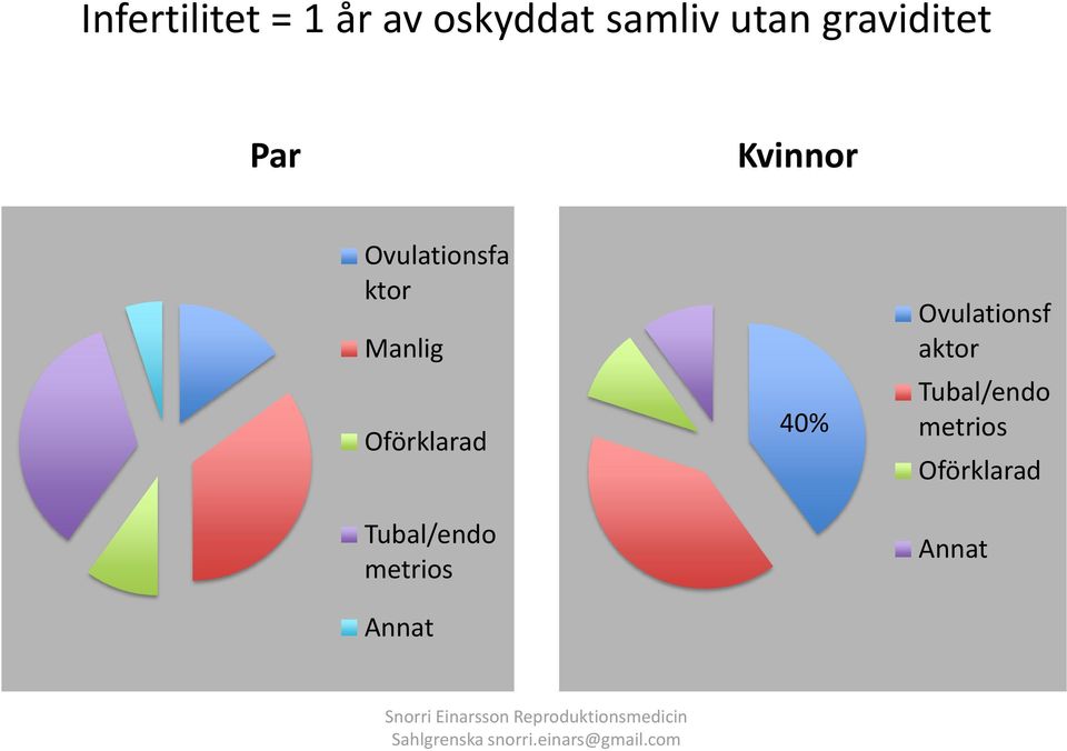 Annat 40% Ovulationsf aktor Tubal/endo metrios Oförklarad Annat