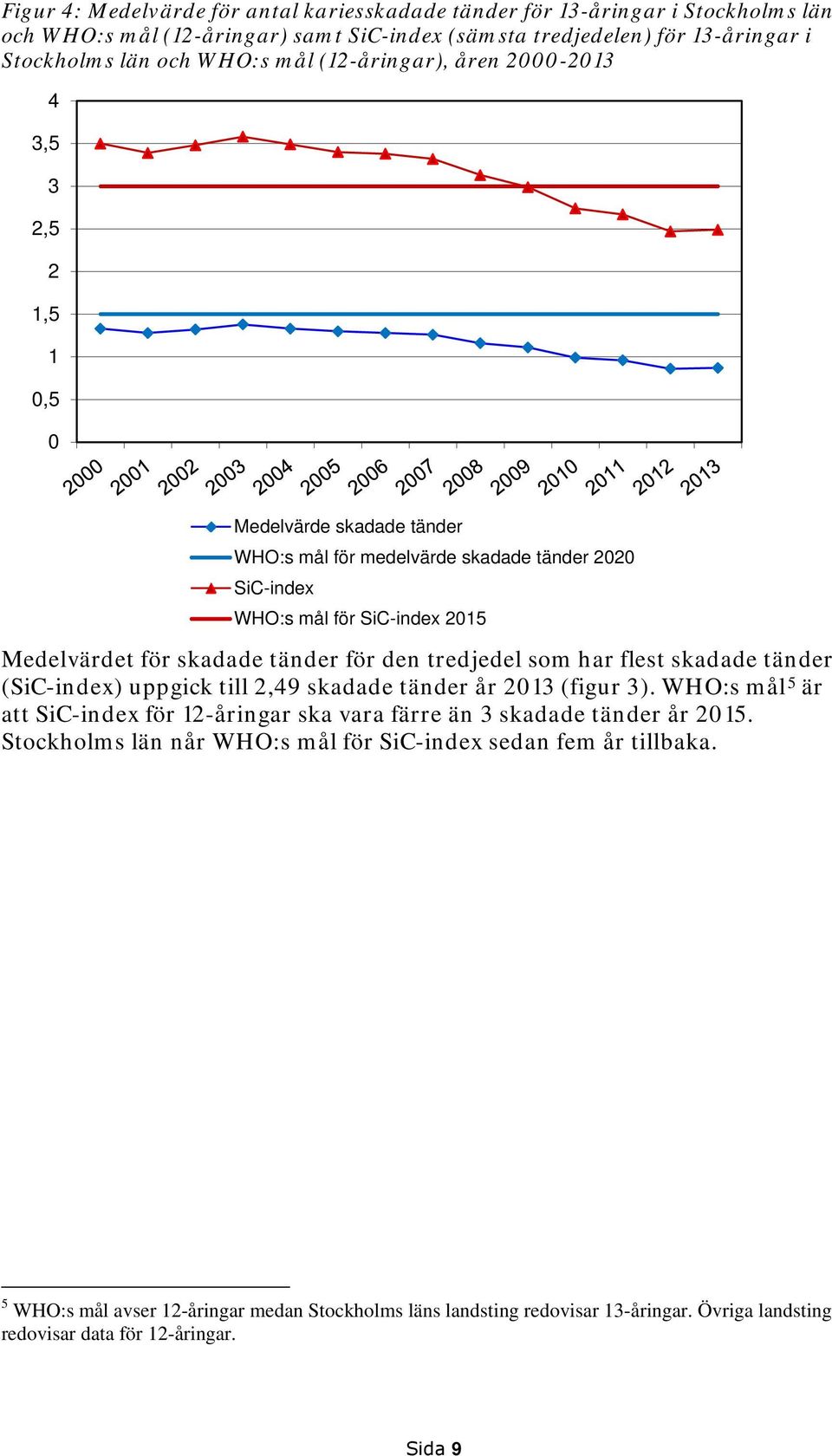 för den tredjedel som har flest skadade tänder (SiC-index) uppgick till 2,49 skadade tänder år 2013 (figur 3). WHO:s mål 5 är att SiC-index för 12-åringar ska vara färre än 3 skadade tänder år 2015.