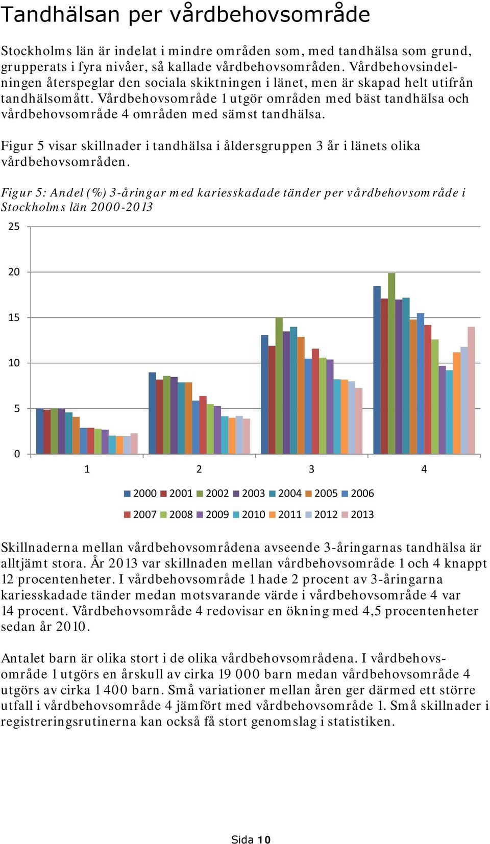 Vårdbehovsområde 1 utgör områden med bäst tandhälsa och vårdbehovsområde 4 områden med sämst tandhälsa. Figur 5 visar skillnader i tandhälsa i åldersgruppen 3 år i länets olika vårdbehovsområden.