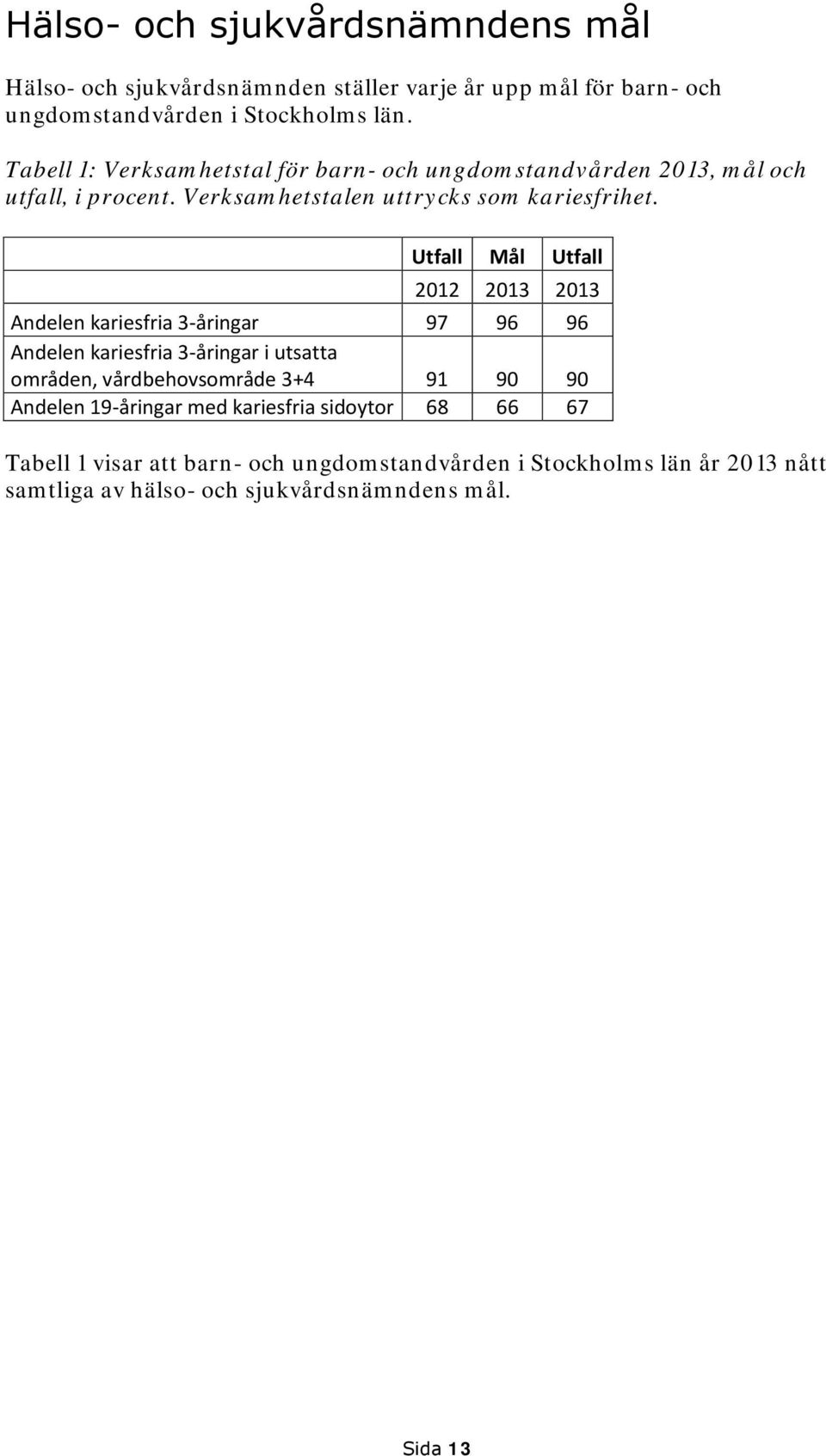 Utfall Mål Utfall 2012 2013 2013 Andelen kariesfria 3-åringar 97 96 96 Andelen kariesfria 3-åringar i utsatta områden, vårdbehovsområde 3+4 91 90 90