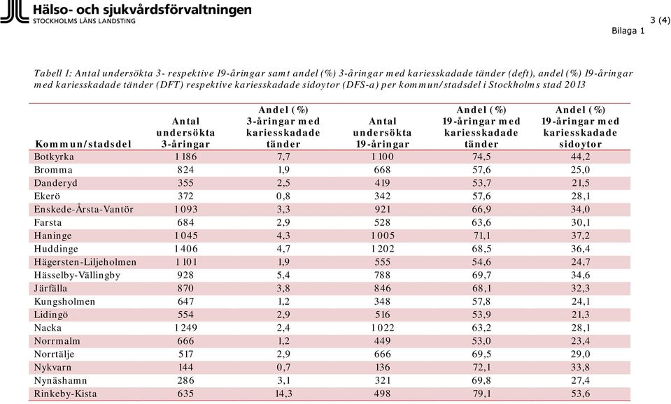 kariesskadade tänder Andel (%) 19-åringar med kariesskadade sidoytor Kommun/stadsdel Botkyrka 1 186 7,7 1 100 74,5 44,2 Bromma 824 1,9 668 57,6 25,0 Danderyd 355 2,5 419 53,7 21,5 Ekerö 372 0,8 342