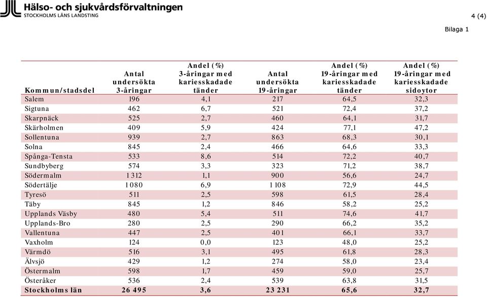 64,6 33,3 Spånga-Tensta 533 8,6 514 72,2 40,7 Sundbyberg 574 3,3 323 71,2 38,7 Södermalm 1 312 1,1 900 56,6 24,7 Södertälje 1 080 6,9 1 108 72,9 44,5 Tyresö 511 2,5 598 61,5 28,4 Täby 845 1,2 846