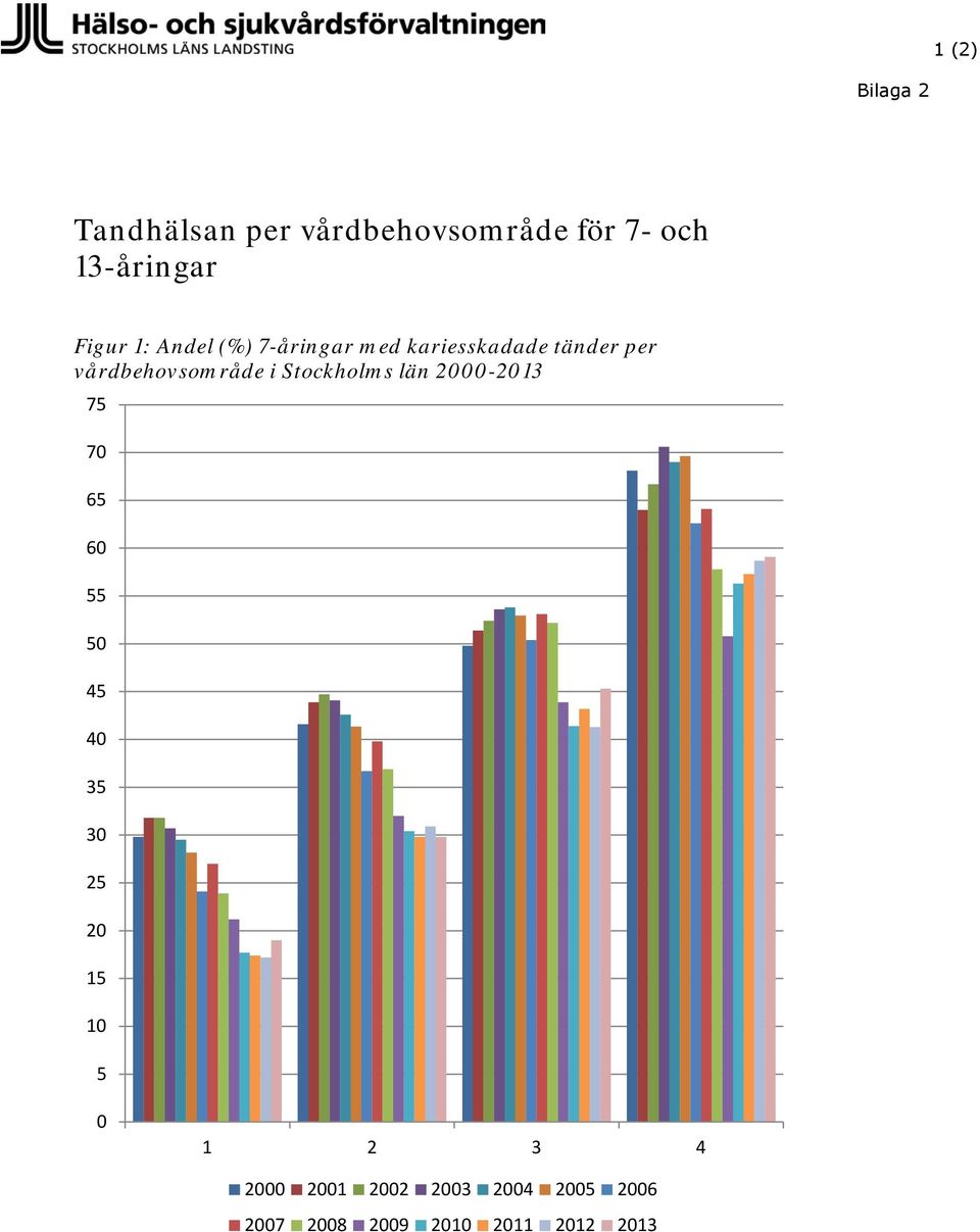 vårdbehovsområde i Stockholms län 2000-2013 75 70 65 60 55 50 45 40 35 30