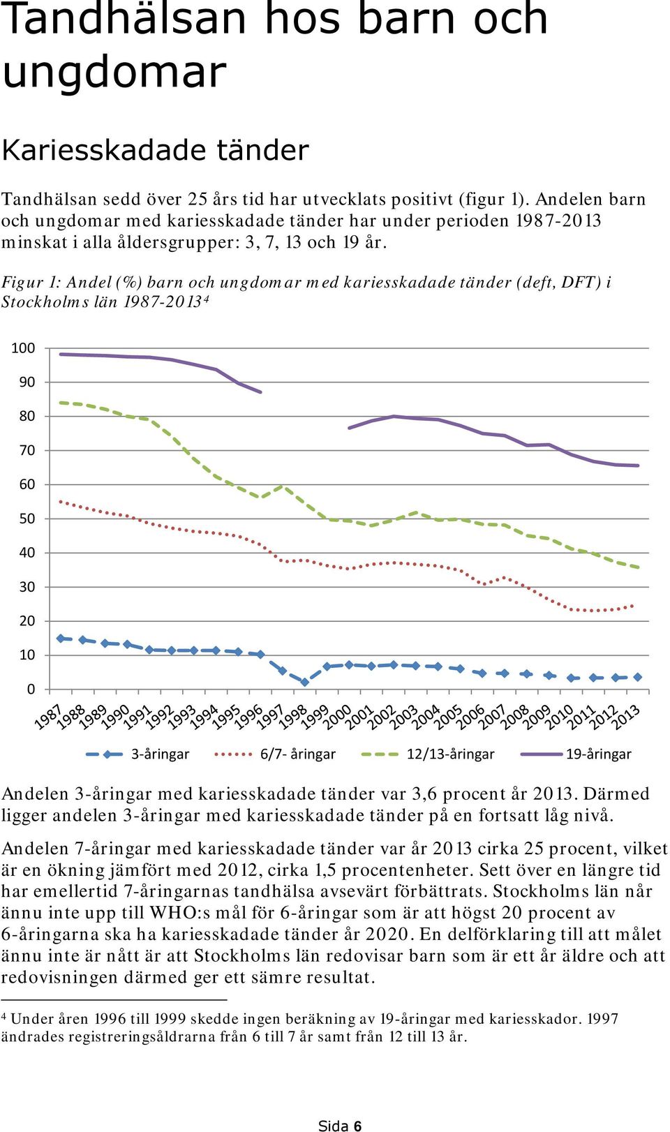 Figur 1: Andel (%) barn och ungdomar med kariesskadade tänder (deft, DFT) i Stockholms län 1987-2013 4 100 90 80 70 60 50 40 30 20 10 0 3-åringar 6/7- åringar 12/13-åringar 19-åringar Andelen