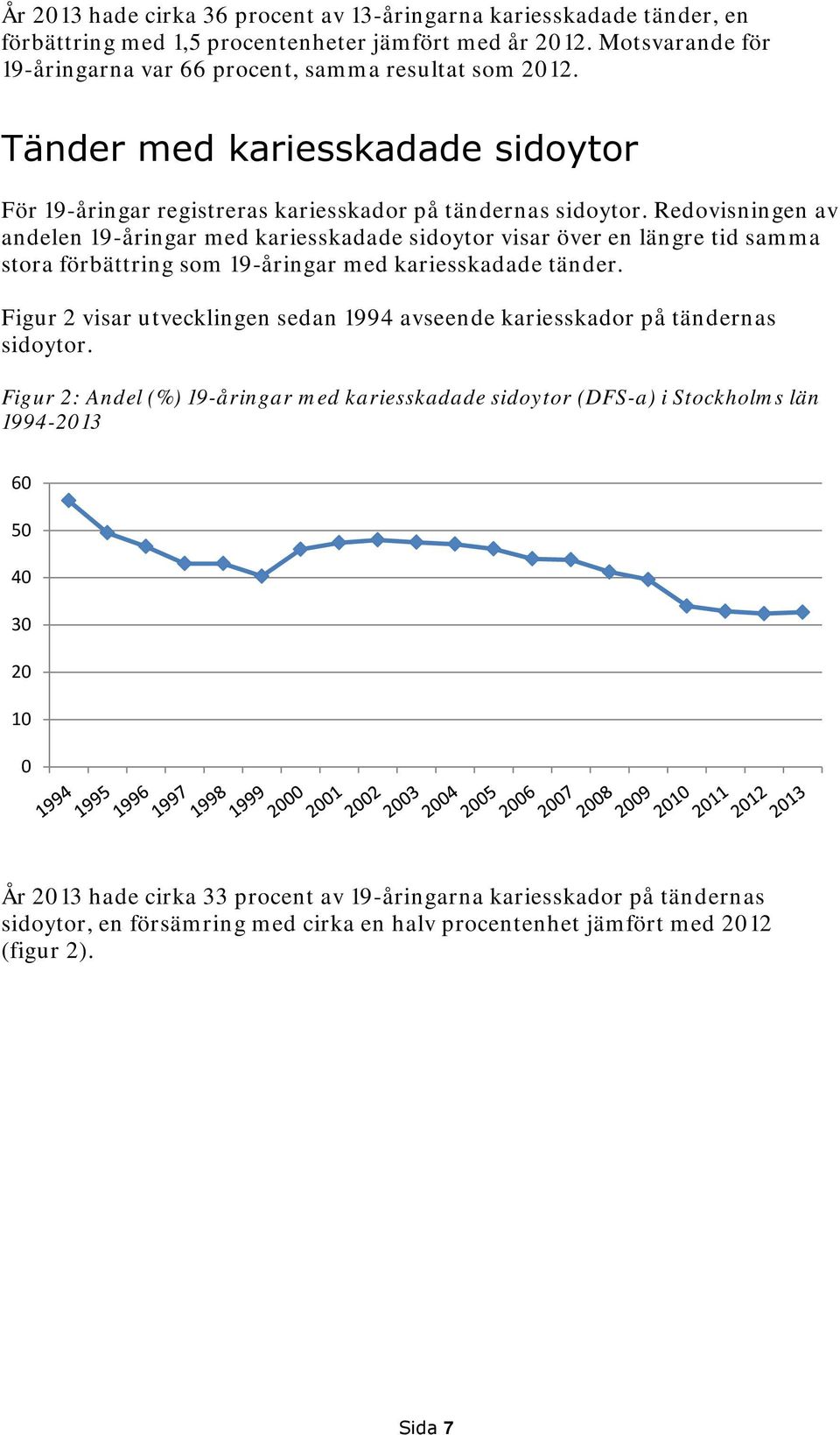 Redovisningen av andelen 19-åringar med kariesskadade sidoytor visar över en längre tid samma stora förbättring som 19-åringar med kariesskadade tänder.