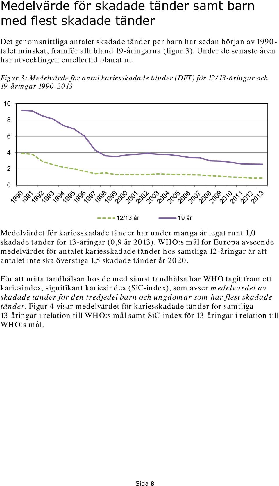 Figur 3: Medelvärde för antal kariesskadade tänder (DFT) för 12/13-åringar och 19-åringar 1990-2013 10 8 6 4 2 0 12/13 år 19 år Medelvärdet för kariesskadade tänder har under många år legat runt 1,0