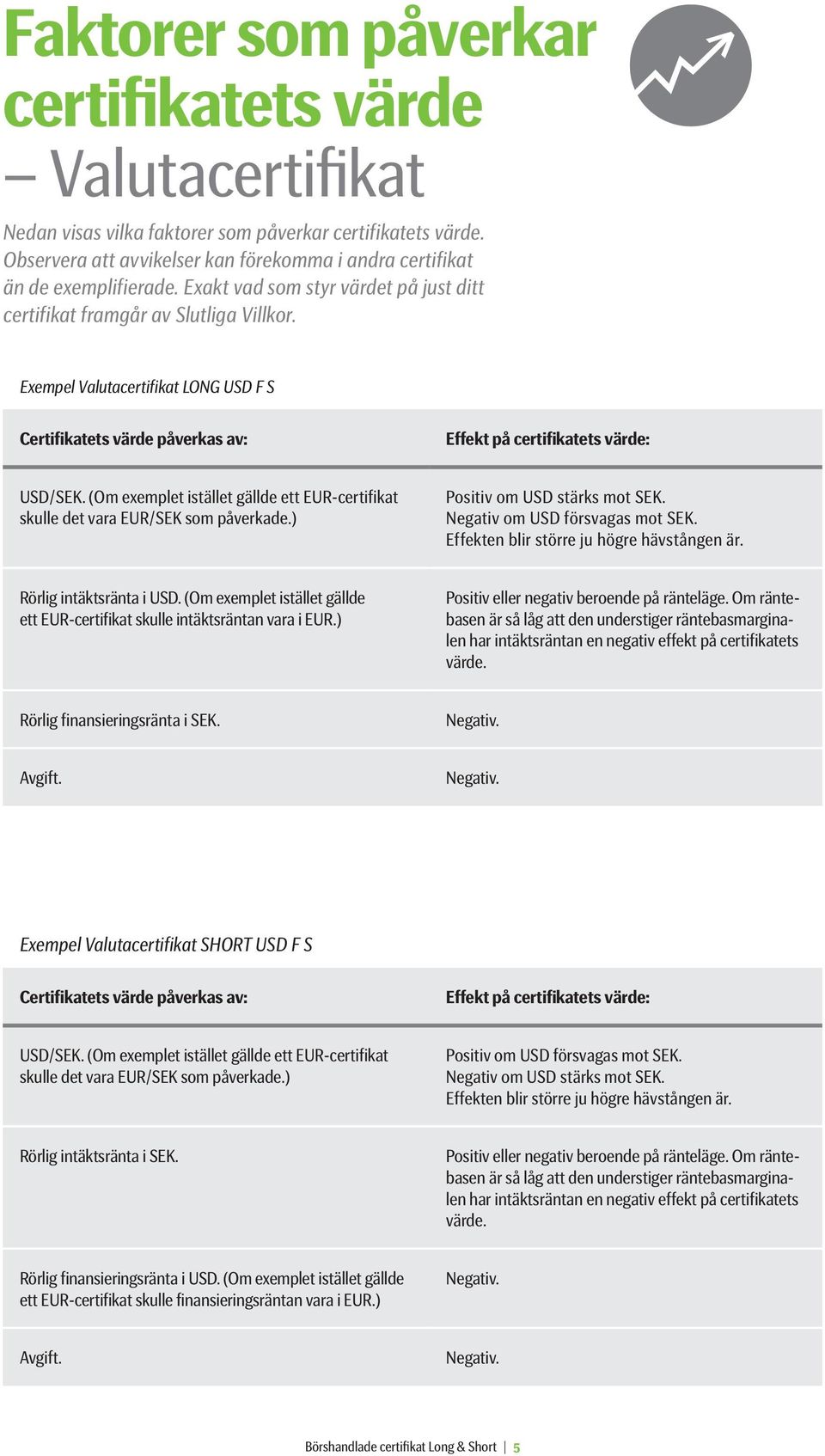 (Om exemplet istället gällde ett EUR-certifikat skulle det vara EUR/SEK som påverkade.) Positiv om USD stärks mot SEK. Negativ om USD försvagas mot SEK. Effekten blir större ju högre hävstången är.