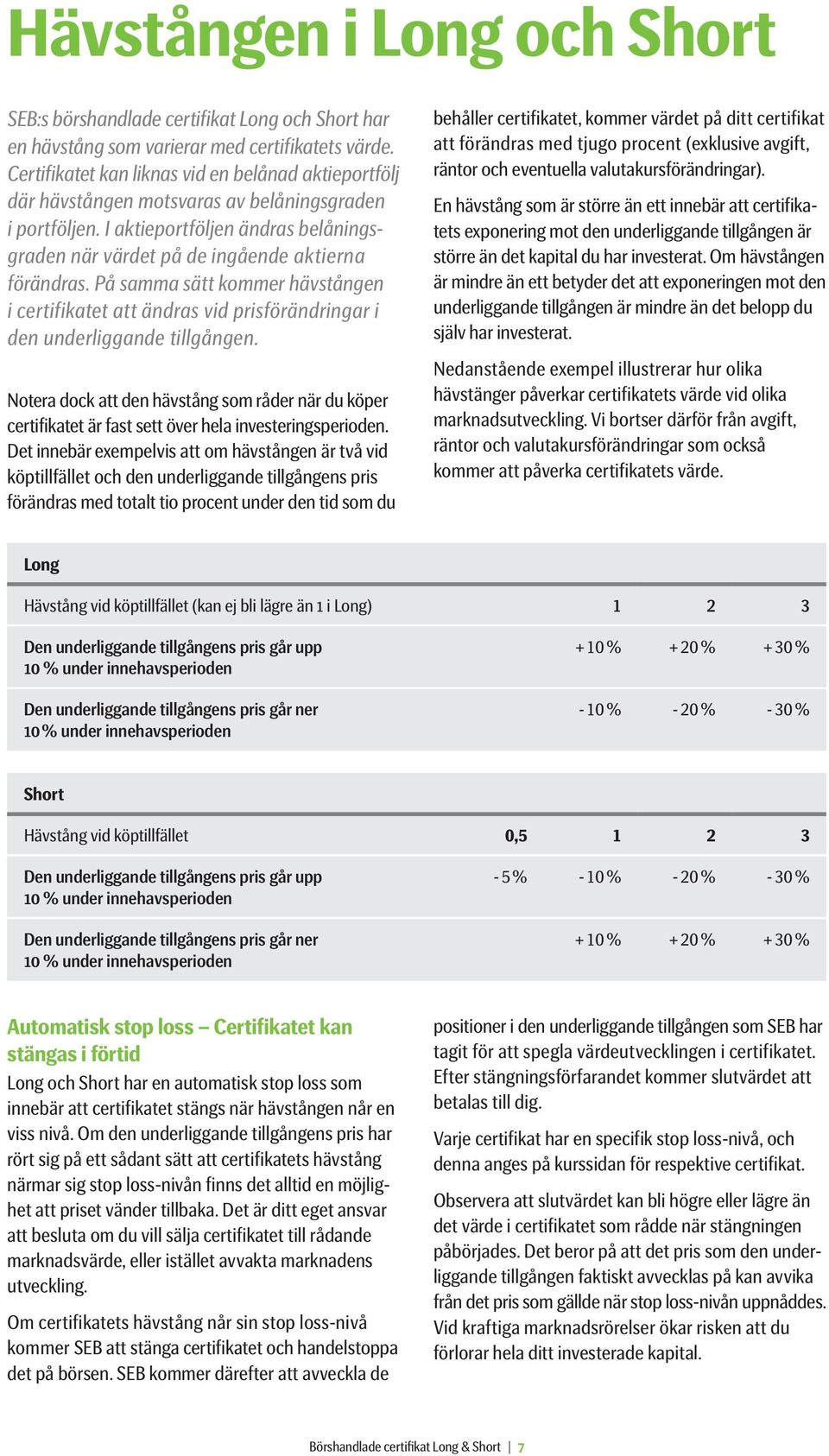 På samma sätt kommer hävstången i certifikatet att ändras vid prisförändringar i den underliggande tillgången.