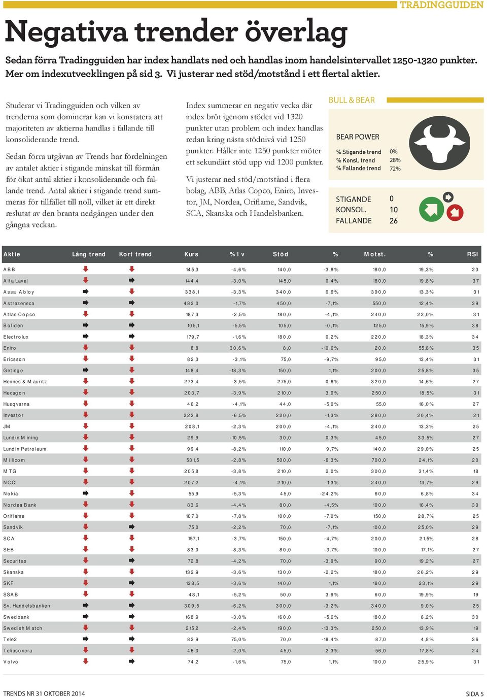 Studerar vi Tradingguiden och vilken av trenderna som dominerar kan vi konstatera att majoriteten av aktierna handlas i fallande till konsoliderande trend.