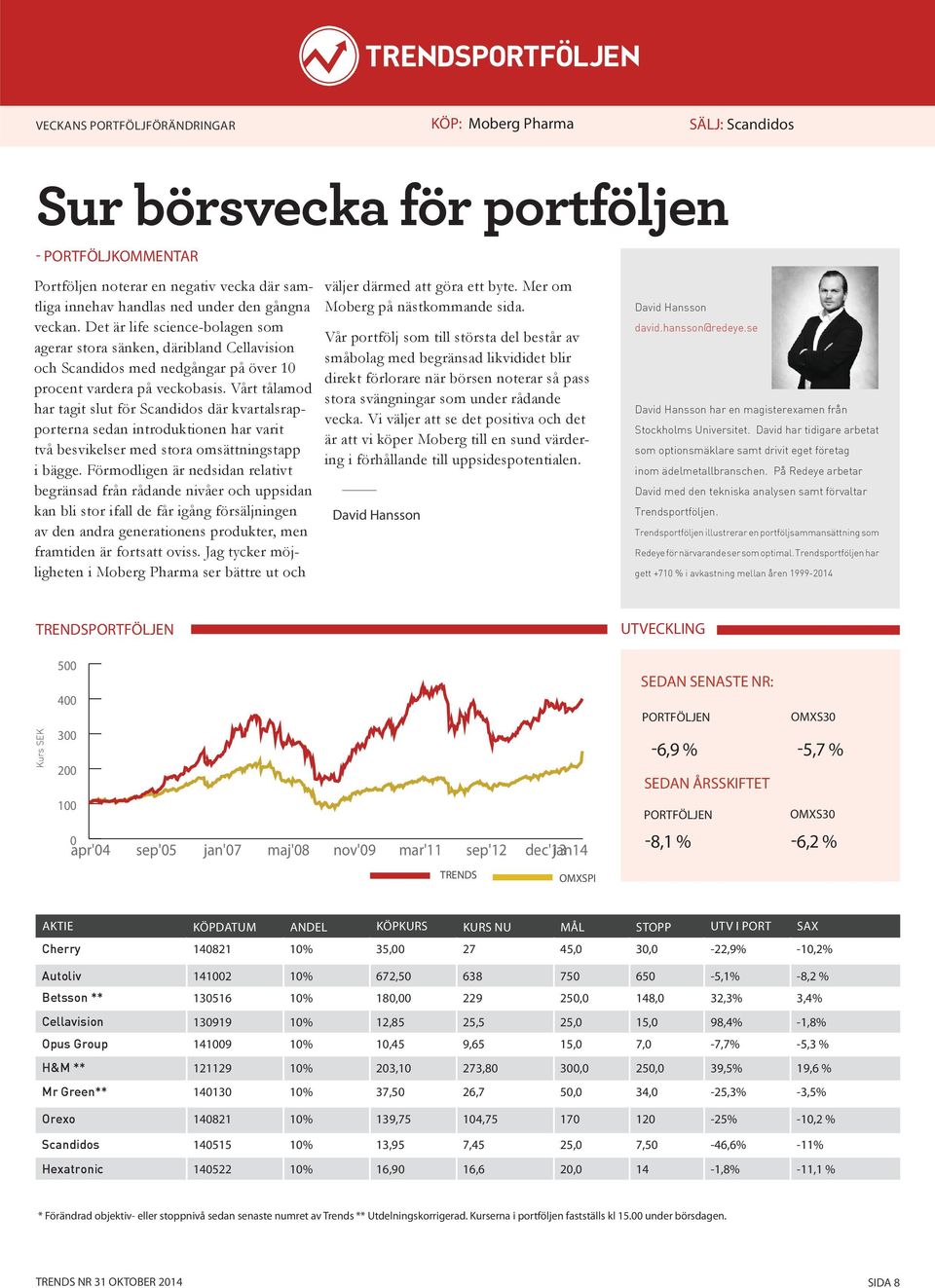 Vårt tålamod har tagit slut för Scandidos där kvartalsrapporterna sedan introduktionen har varit två besvikelser med stora omsättningstapp i bägge.