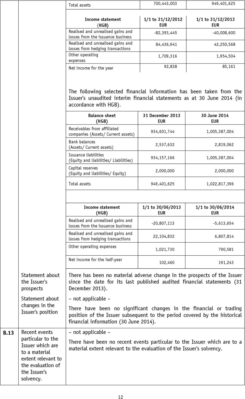 financial information has been taken from the Issuer's unaudited interim financial statements as at 30 June 2014 (in accordance with HGB).