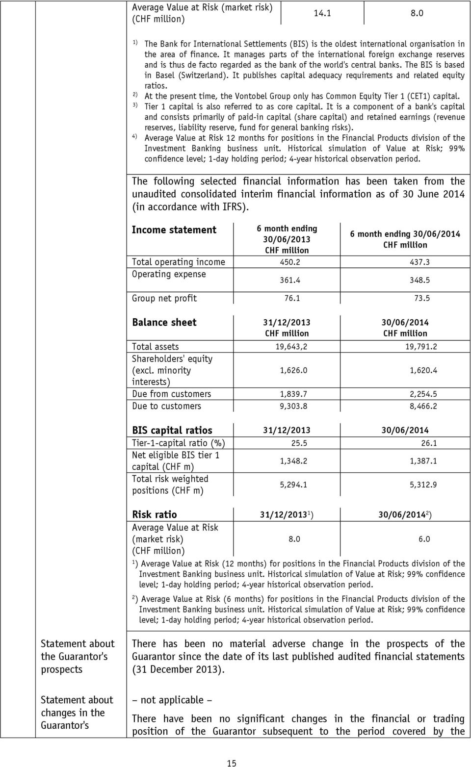 It publishes capital adequacy requirements and related equity ratios. 2) At the present time, the Vontobel Group only has Common Equity Tier 1 (CET1) capital.