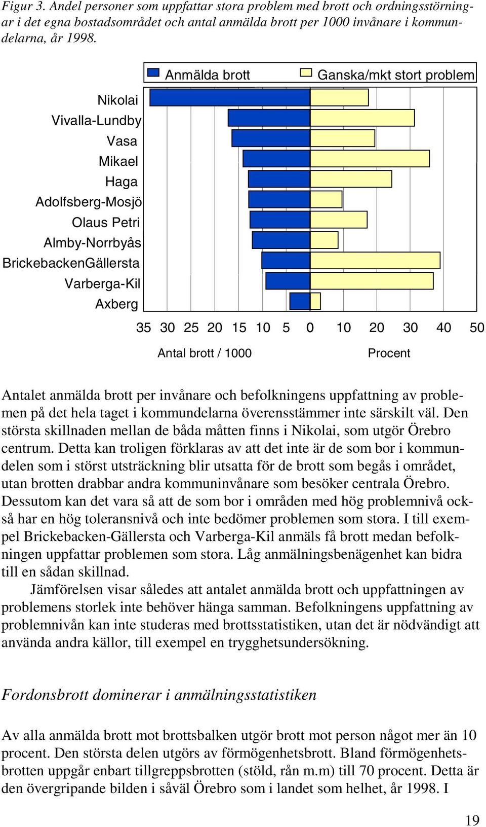 50 Antal brott / 1000 Procent Antalet anmälda brott per invånare och befolkningens uppfattning av problemen på det hela taget i kommundelarna överensstämmer inte särskilt väl.