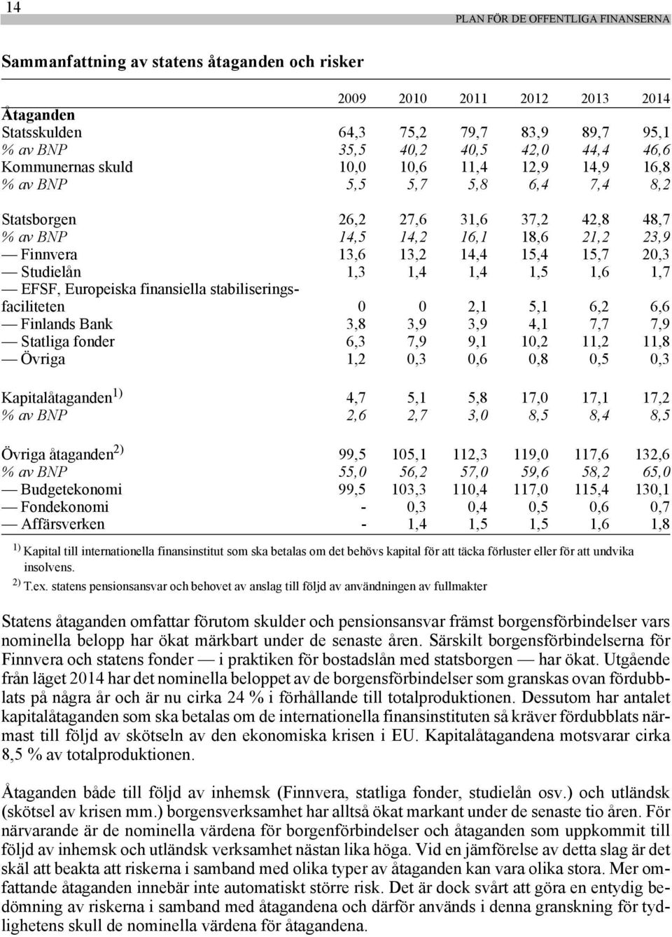 15,4 15,7 20,3 Studielån 1,3 1,4 1,4 1,5 1,6 1,7 EFSF, Europeiska finansiella stabiliseringsfaciliteten 0 0 2,1 5,1 6,2 6,6 Finlands Bank 3,8 3,9 3,9 4,1 7,7 7,9 Statliga fonder 6,3 7,9 9,1 10,2 11,2