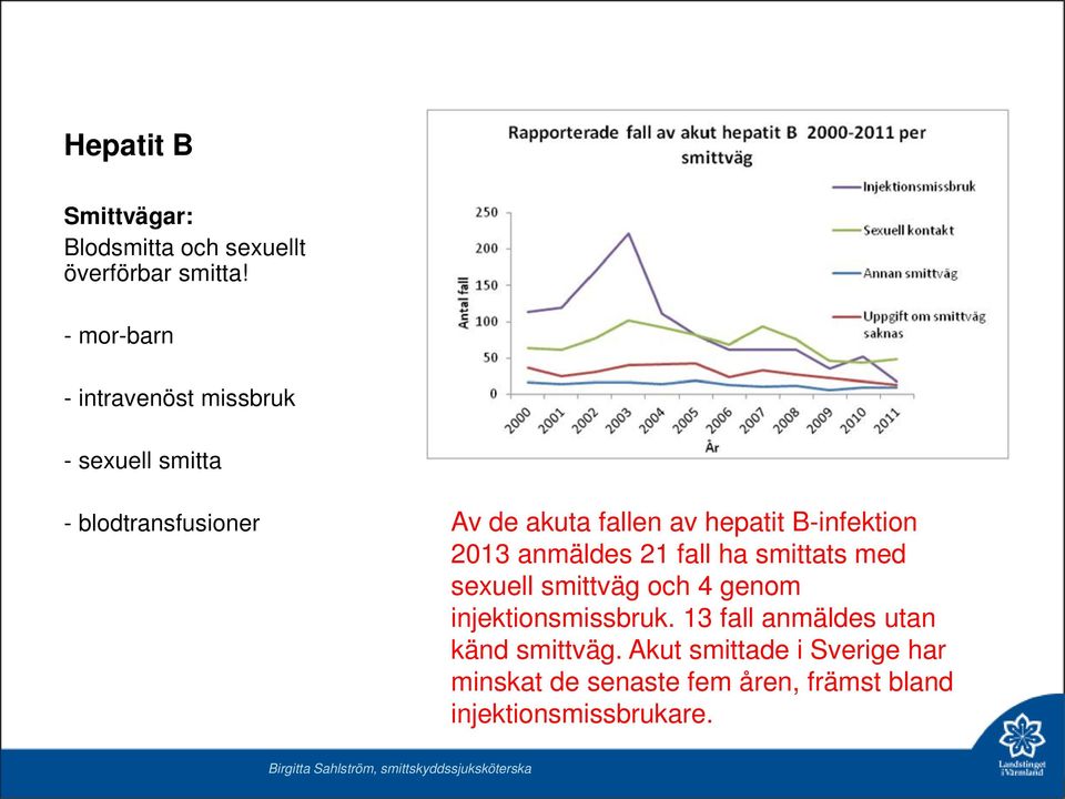 hepatit B-infektion 2013 anmäldes 21 fall ha smittats med sexuell smittväg och 4 genom