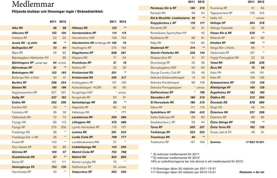 227 241 Dalby RF 237 193 Eslövs RK 293 296 Everlövs RS 40 ** Falsterbo RF 26 26 Fjälkestads RK 72 72 Flyinge HK 89 112 Flyinge RF 275 256 Fredshögs RS 38 ** Fredskogs Kör- o RK 26 ** Frosta RF 143 **