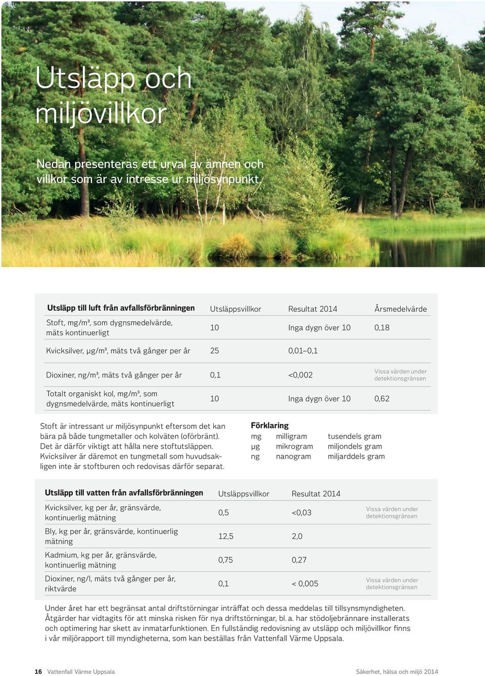 per år 25,1,1 Dioxiner, ng/m3, mäts två gånger per år,1 <,2 Vissa värden under detektionsgränsen Totalt organiskt kol, mg/m3, som dygns medelvärde, mäts kontinuerligt 1 Inga dygn över 1,62 Stoft är