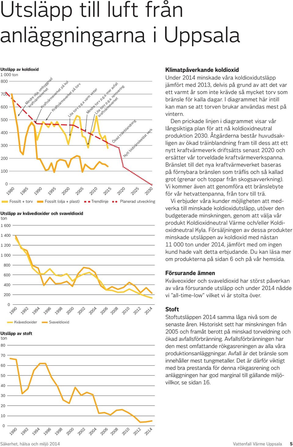 renovering kraftvärmeverket Trendlinje 15 Ökad träinblandning Nytt biobränsleeldat verk 25 3 3 Planerad utveckling Klimatpåverkande koldioxid Under 14 minskade våra koldioxidutsläpp jämfört med 13,