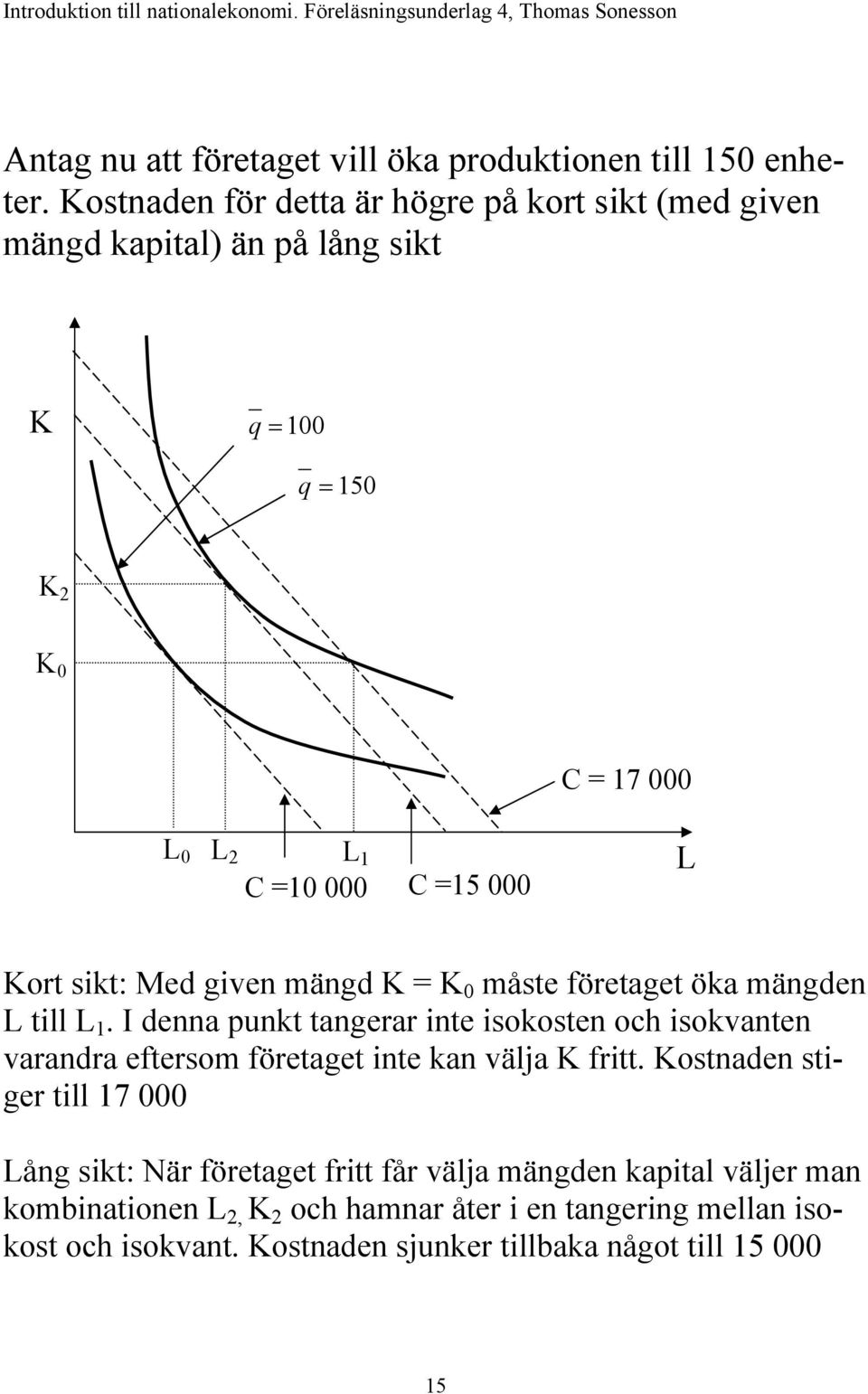 sikt: Med given mängd K = K 0 måste företaget öka mängden till 1.