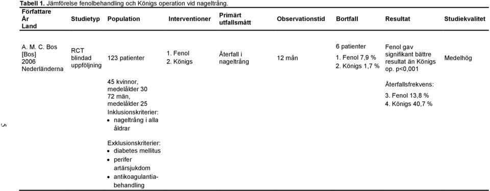 Bos [Bos] 2006 Nederländerna RCT blindad uppföljning 123 patienter 1. Fenol 2. Königs Återfall i nageltrång 12 mån 6 patienter 1. Fenol 7,9 % 2.