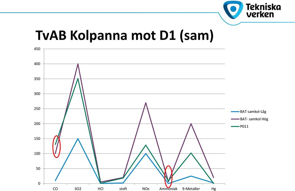 samkol Hög P011 150 100 50 0 CO SO2