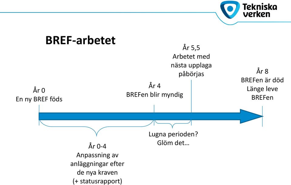 död Länge leve BREFen År 0-4 Anpassning av anläggningar