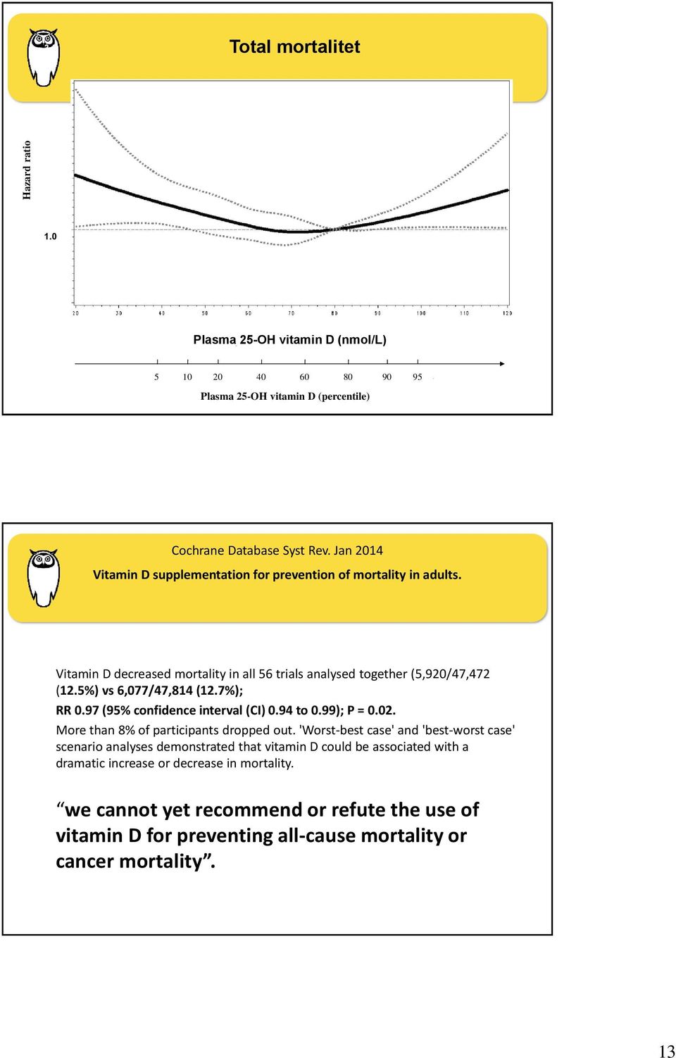 preventing all-cause mortality or Plasma cancer 25-OH vitamin D (percentile) mortality. Vitamin D decreased mortality in all 56 trials analysed together (5,920/47,472 (12.5%) vs 6,077/47,814 (12.