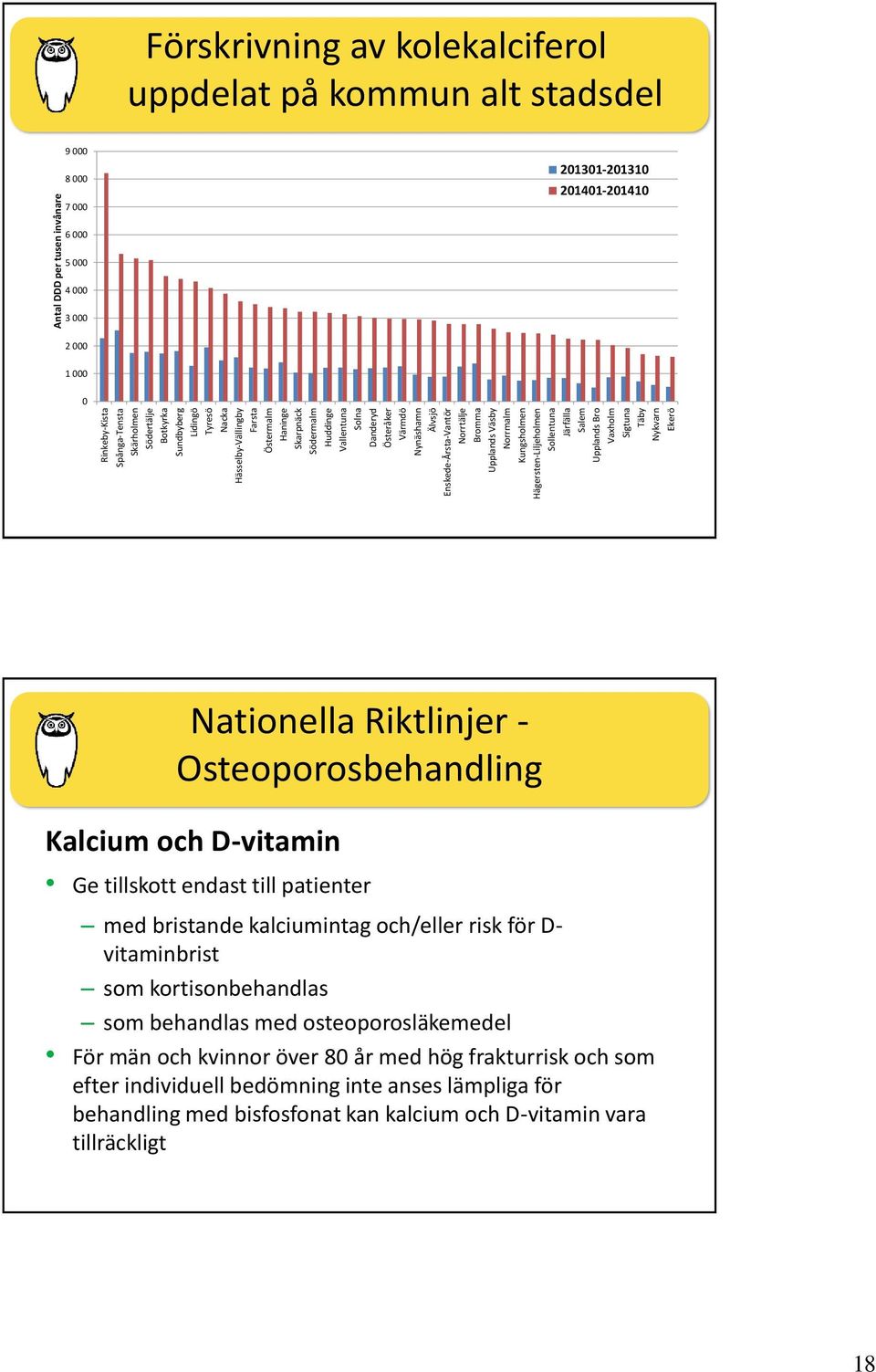 DDD per tusen invånare Förskrivning av kolekalciferol uppdelat på kommun alt stadsdel 9 000 8 000 7 000 201301-201310 201401-201410 6 000 5 000 4 000 3 000 2 000 1 000 0 Nationella Riktlinjer -