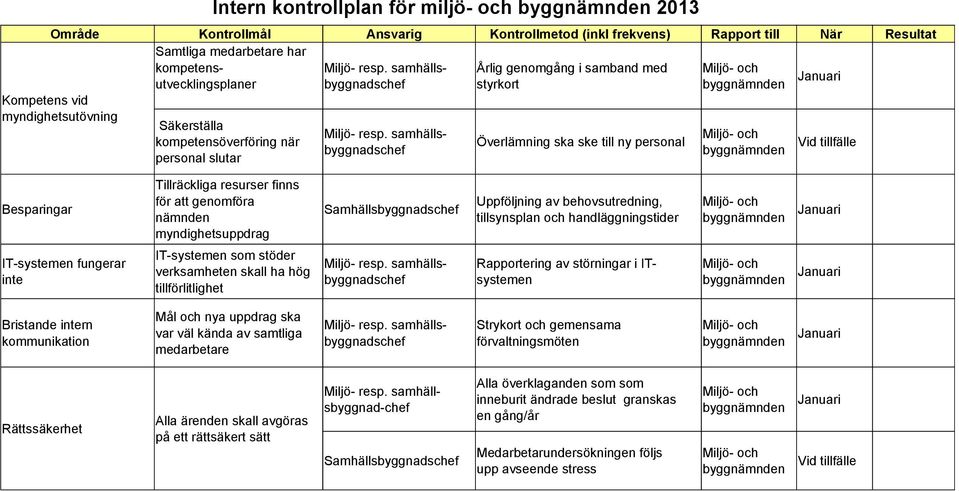 samhällsbyggnadschef Överlämning ska ske till ny personal Miljö- och byggnämnden Vid tillfälle Besparingar Tillräckliga resurser finns för att genomföra nämnden myndighetsuppdrag Samhällsbyggnadschef
