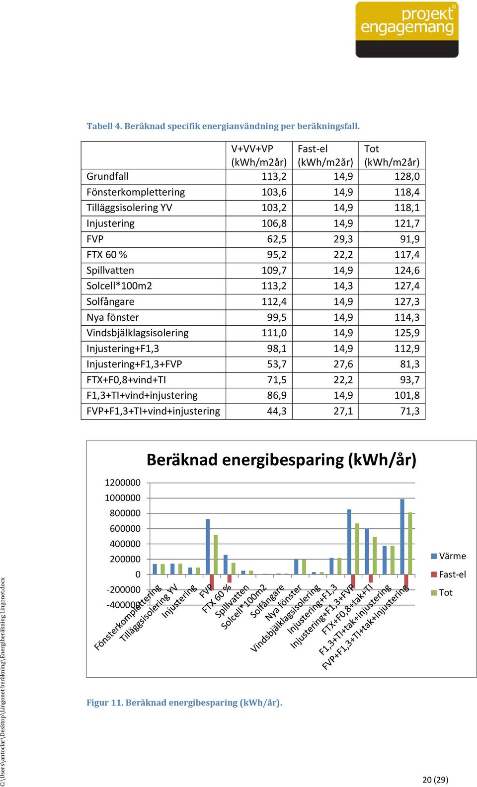 91,9 FTX 60 % 95,2 22,2 117,4 Spillvatten 109,7 14,9 124,6 Solcell*100m2 113,2 14,3 127,4 Solfångare 112,4 14,9 127,3 Nya fönster 99,5 14,9 114,3 Vindsbjälklagsisolering 111,0 14,9 125,9