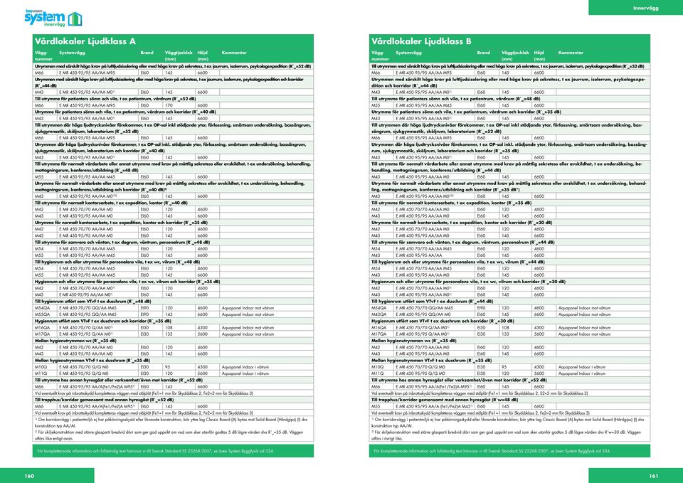 och vila, t ex patientrum, vårdrum (R w=52 db) M66 E MR 450 95/95 AA/AA M95 EI60 170 6600 Utrymme för patienters sömn och vila, t ex patientrum, vårdrum och korridor (R w=40 db) M43 E MR 450 95/95