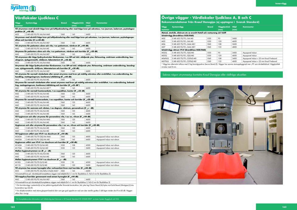 Indoor M03Q E MR 450 95/95 -/QQ M0 EI30 120 4600 Aquapanel Indoor M06FbQ E MR 450 70/70 -/25FbQ M0 EI60 108 3400 Aquapanel Indoor + 25 mm Knauf Fireboard M07FbQ E MR 450 95/95 -/25FbQ M0 EI60 133