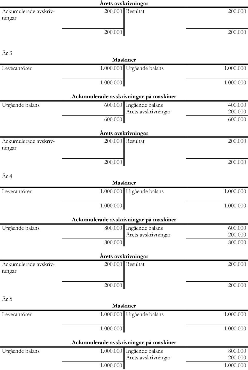 000.000 1.000.000 1.000.000 Ackumulerade avskrivningar på maskiner Utgående balans 800.000 Ingående balans 600.000 Årets avskrivningar 200.000 800.
