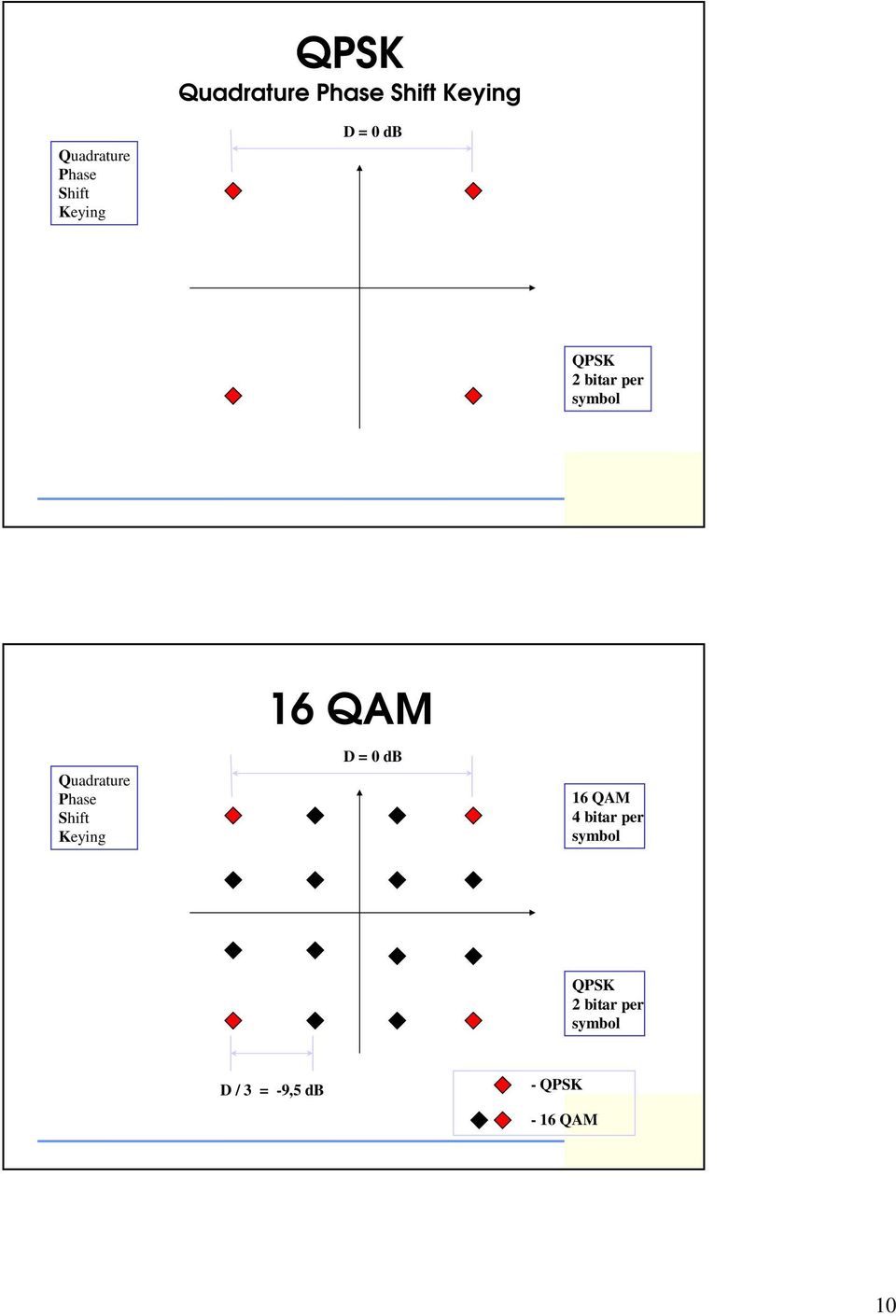Phase Shift Keying 16 QAM D = 0 db 16 QAM 4 bitar per