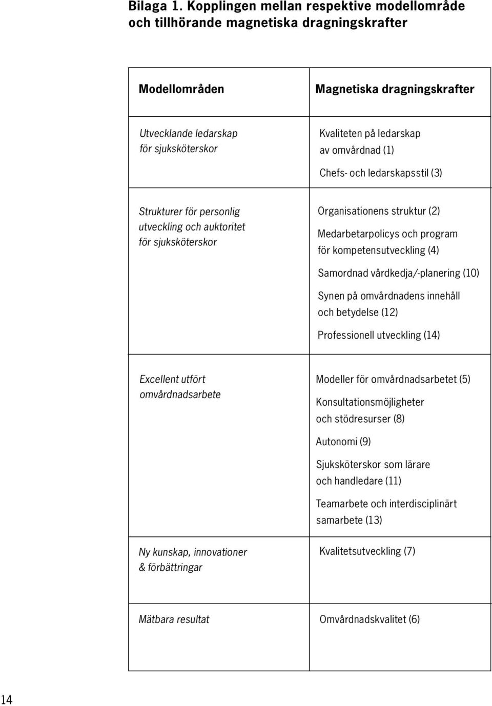 omvårdnad (1) Chefs- och ledarskapsstil (3) Strukturer för personlig utveckling och auktoritet för sjuksköterskor Organisationens struktur (2) Medarbetarpolicys och program för kompetens utveckling