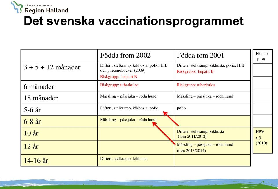 18 månader Mässling påssjuka röda hund Mässling påssjuka röda hund 5-6 år Difteri, stelkramp, kikhosta, polio polio 6-8 år Mässling påssjuka röda hund